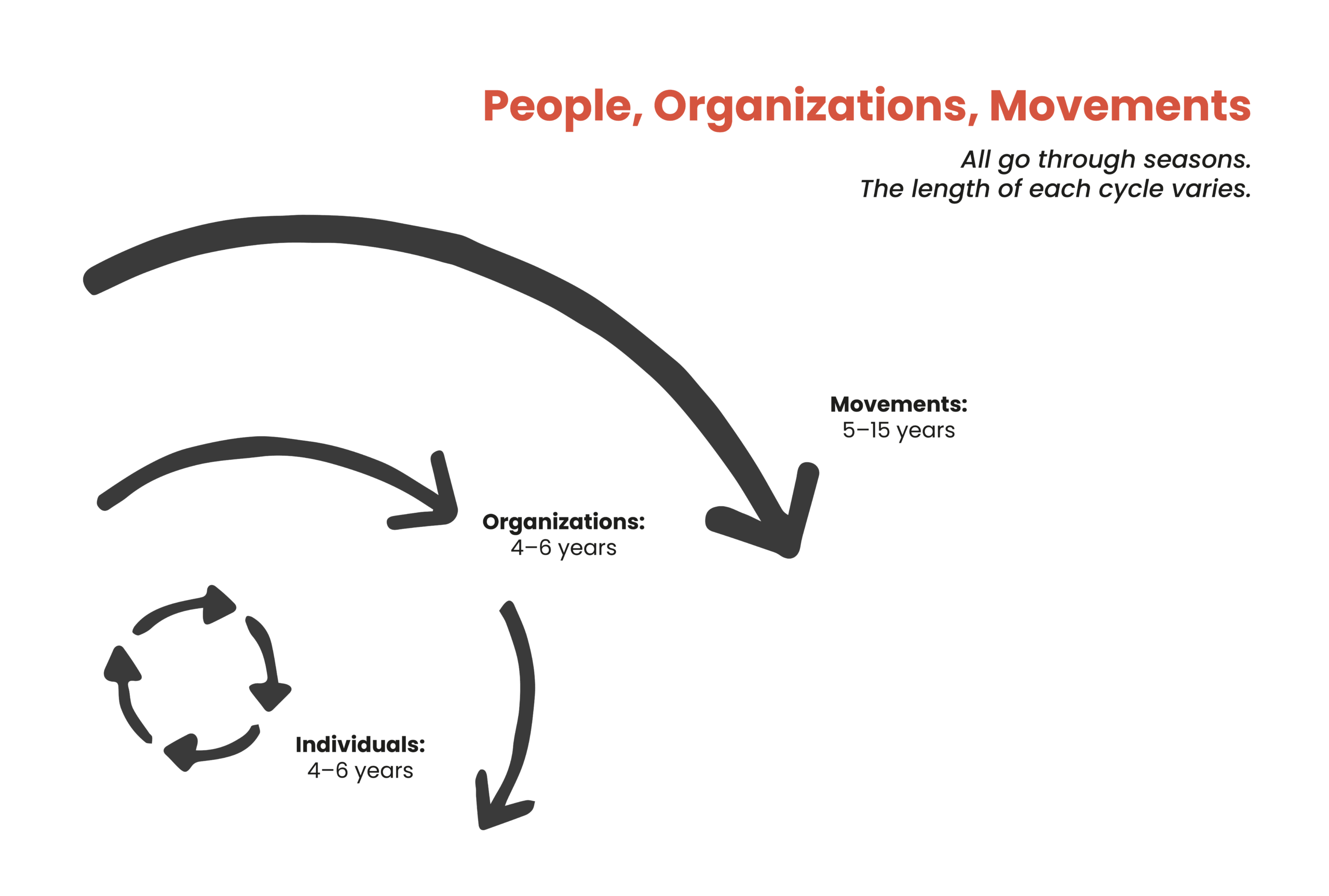 Seasons of Leadership - Ayni Institute